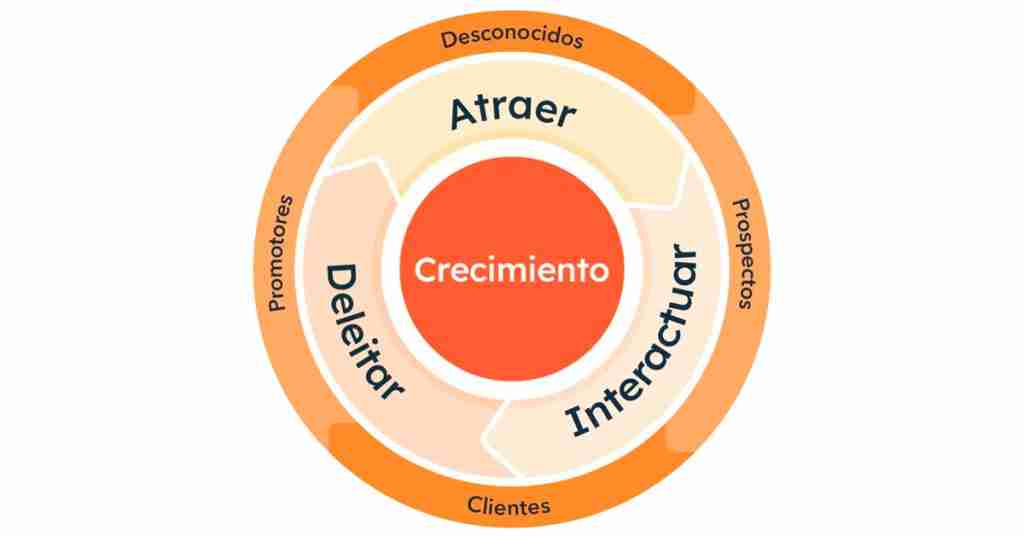 Flywheel evolucionado por HubSpot